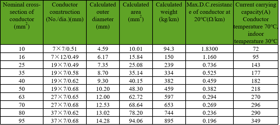 Same Copper, Smaller Diameter: Compacted Conductors
